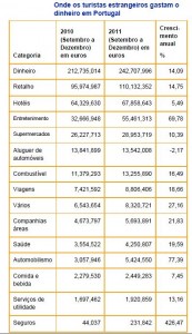 Despesas dos consumidores estrangeiros em Portugal aumentaram nos últimos quatro meses de 2011