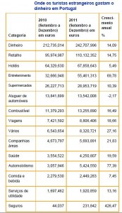 visa Despesas dos consumidores estrangeiros em Portugal aumentaram nos últimos quatro meses de 2011