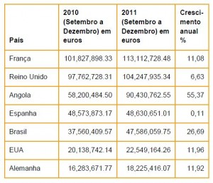 visa_por_pais Despesas dos consumidores estrangeiros em Portugal aumentaram nos últimos quatro meses de 2011