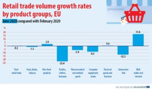 Retail trade June 2020