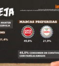 Super Bock é a cerveja mais consumida pelos portugueses