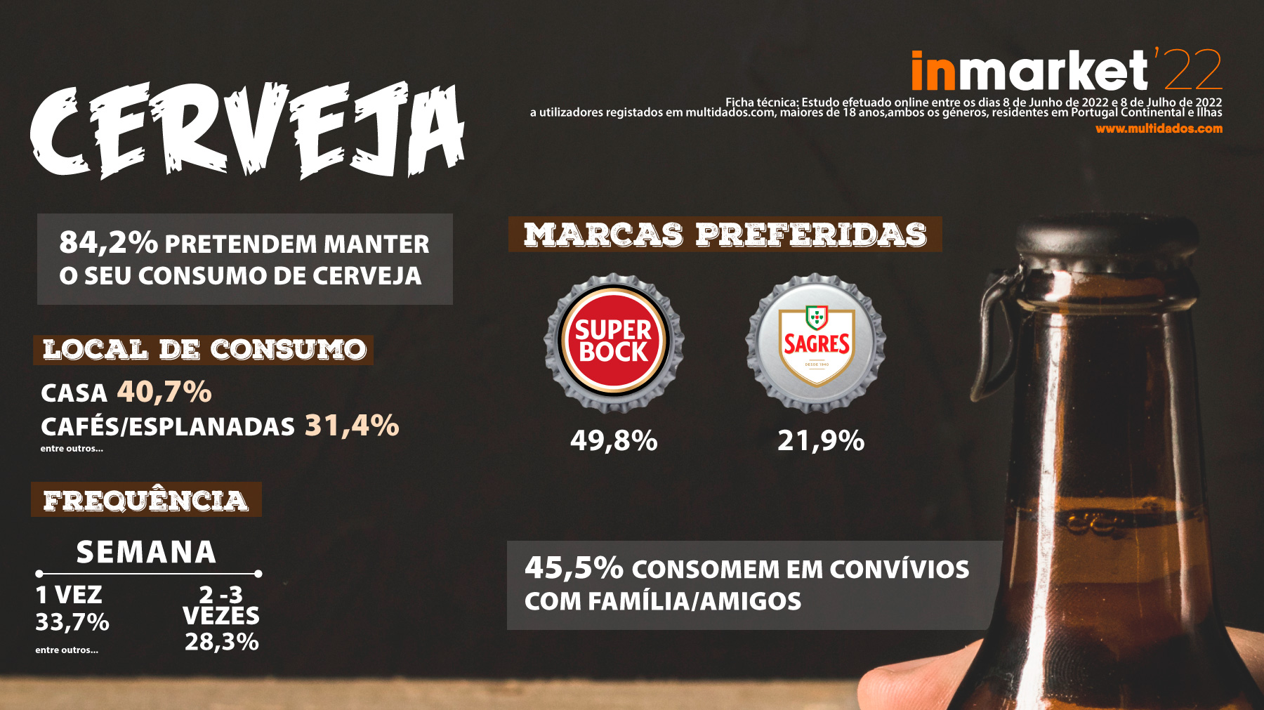 Super Bock é a cerveja mais consumida pelos portugueses